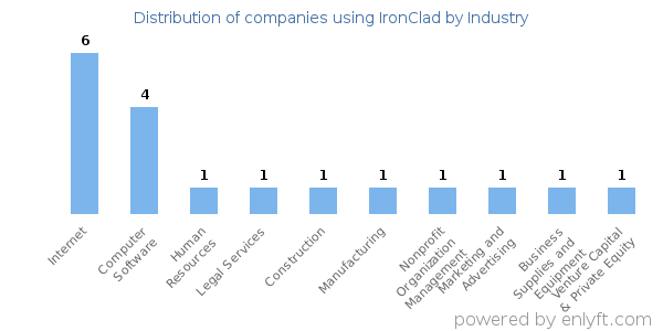 Companies using IronClad - Distribution by industry