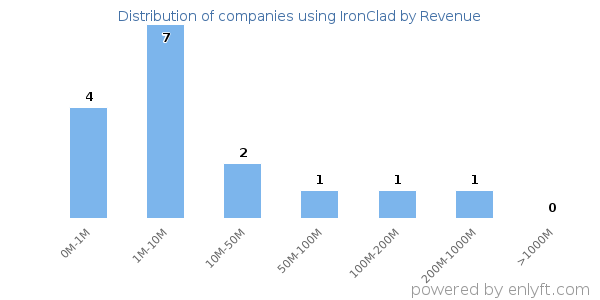 IronClad clients - distribution by company revenue