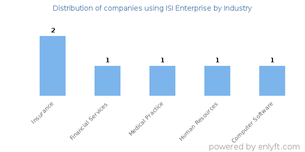 Companies using ISI Enterprise - Distribution by industry