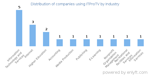 Companies using ITProTV - Distribution by industry
