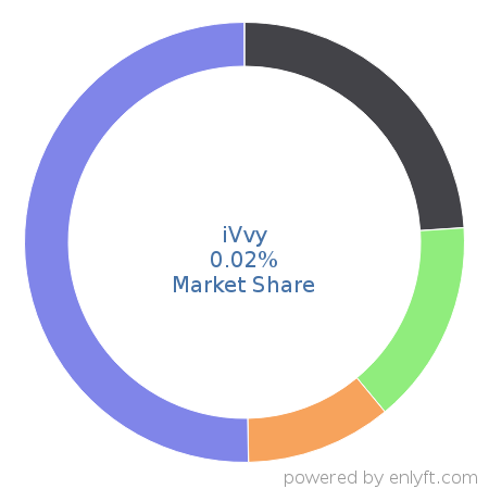 iVvy market share in Event Management Software is about 0.02%