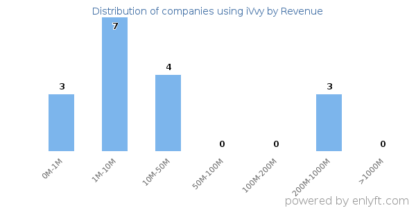 iVvy clients - distribution by company revenue