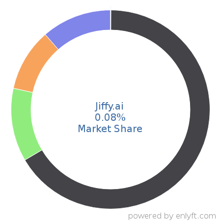 Jiffy.ai market share in Robotic process automation(RPA) is about 0.08%