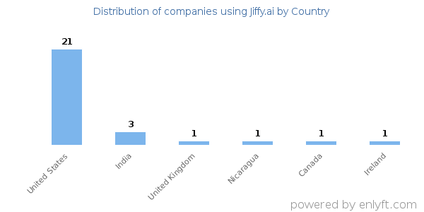 Jiffy.ai customers by country