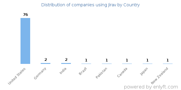 Jirav customers by country