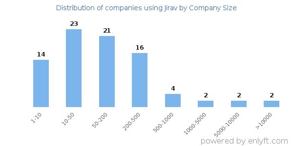 Companies using Jirav, by size (number of employees)