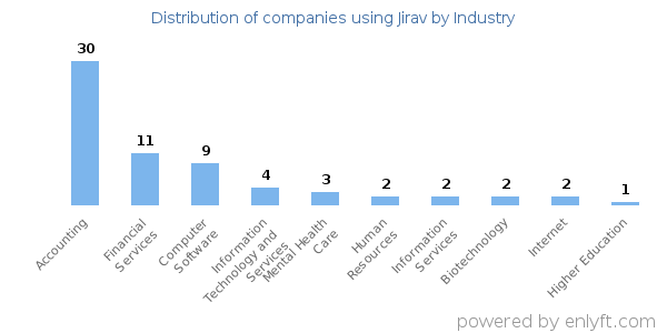 Companies using Jirav - Distribution by industry