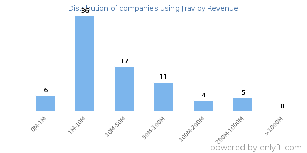 Jirav clients - distribution by company revenue