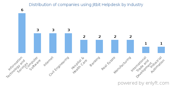 Companies using Jitbit Helpdesk - Distribution by industry