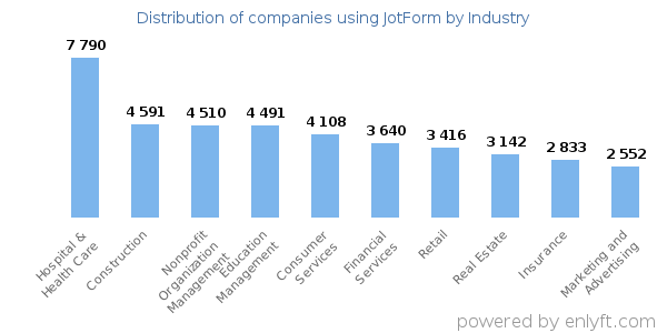 Companies using JotForm - Distribution by industry