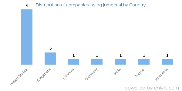 Jumper.ai customers by country