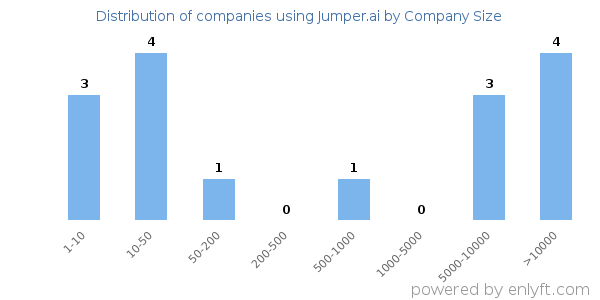 Companies using Jumper.ai, by size (number of employees)