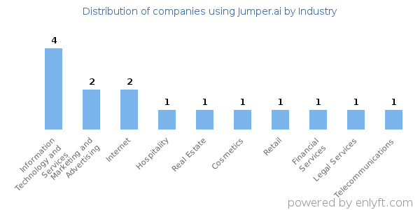 Companies using Jumper.ai - Distribution by industry