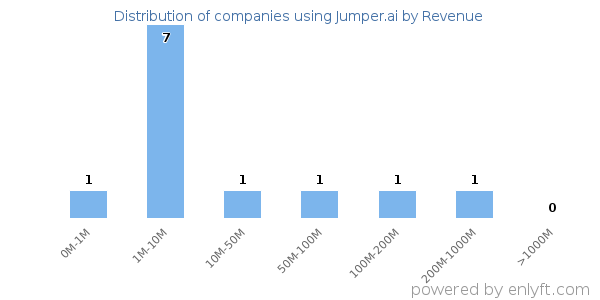 Jumper.ai clients - distribution by company revenue