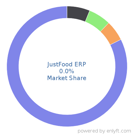 JustFood ERP market share in Enterprise Resource Planning (ERP) is about 0.0%