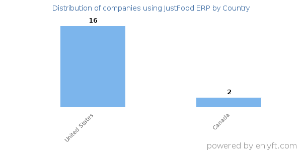 JustFood ERP customers by country