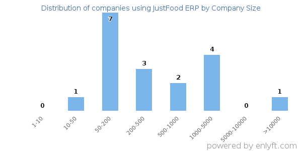 Companies using JustFood ERP, by size (number of employees)