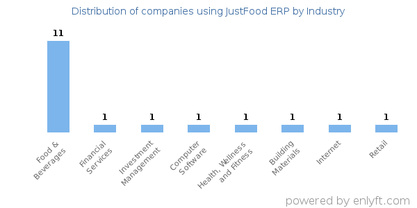 Companies using JustFood ERP - Distribution by industry