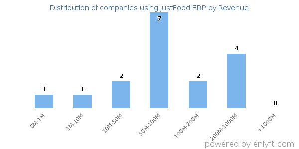 JustFood ERP clients - distribution by company revenue