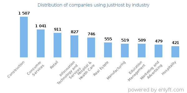 Companies using JustHost - Distribution by industry