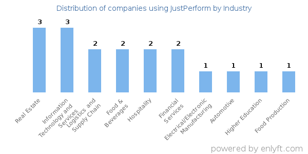 Companies using JustPerform - Distribution by industry