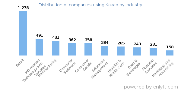 Companies using Kakao - Distribution by industry