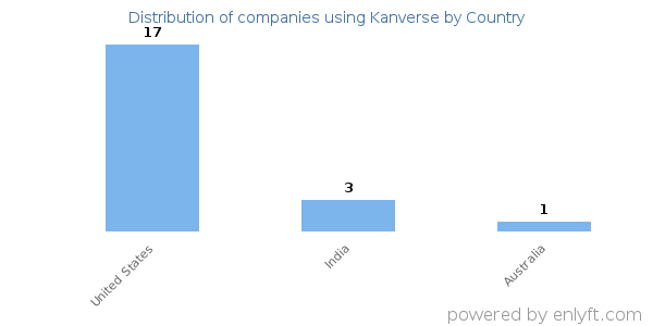 Kanverse customers by country