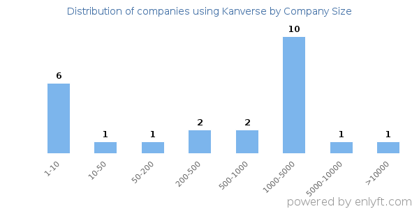Companies using Kanverse, by size (number of employees)