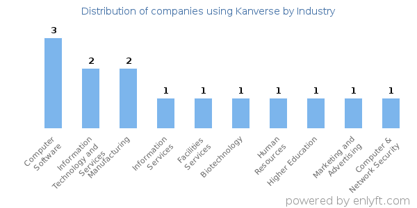 Companies using Kanverse - Distribution by industry