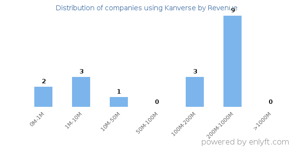 Kanverse clients - distribution by company revenue