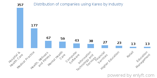 Companies using Kareo - Distribution by industry