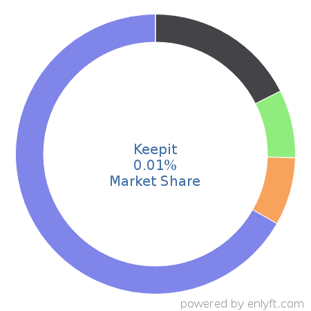 Keepit market share in Backup Software is about 0.01%