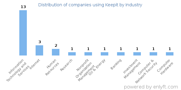 Companies using Keepit - Distribution by industry