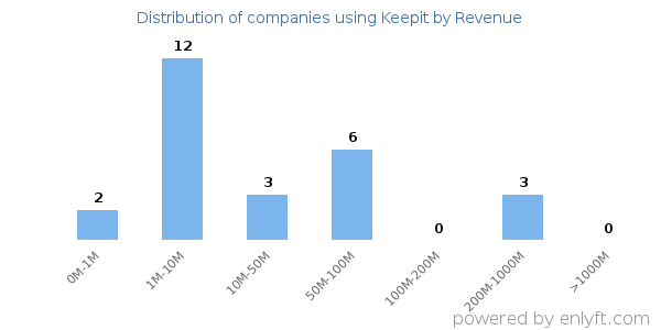 Keepit clients - distribution by company revenue