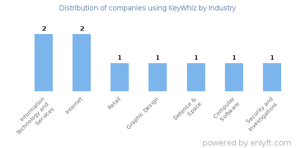 Companies using KeyWhiz - Distribution by industry