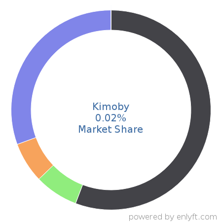 Kimoby market share in Document Management is about 0.02%
