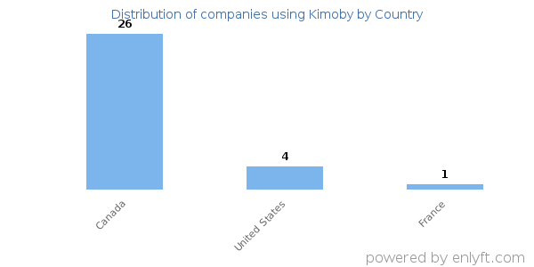 Kimoby customers by country