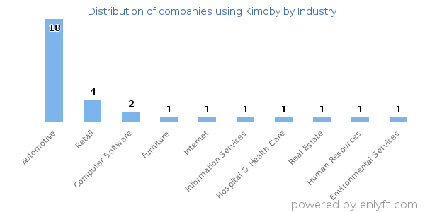 Companies using Kimoby - Distribution by industry