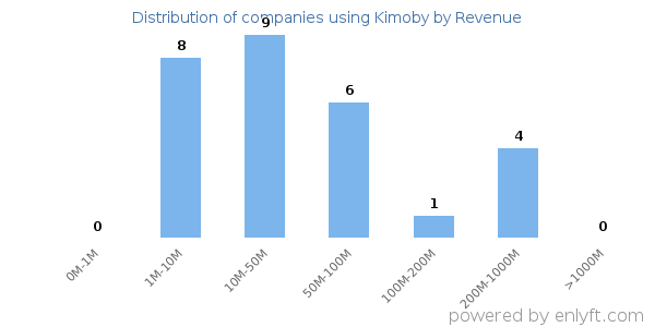 Kimoby clients - distribution by company revenue
