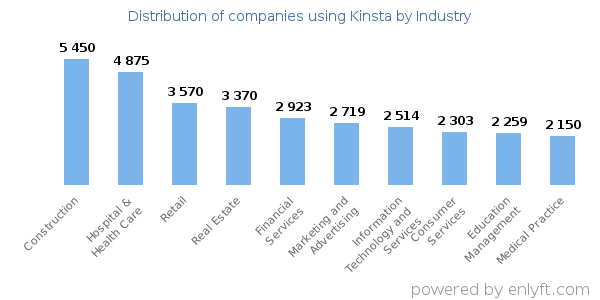 Companies using Kinsta - Distribution by industry
