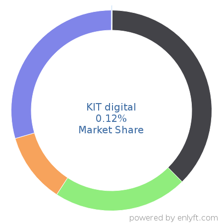 KIT digital market share in Online Video Platform (OVP) is about 0.12%