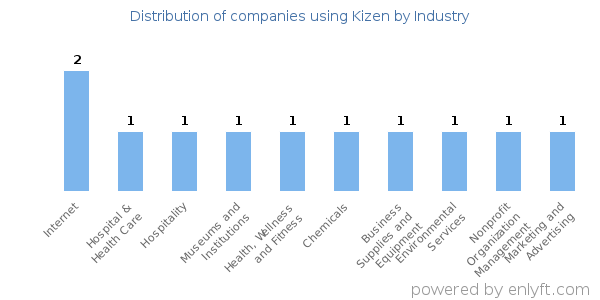 Companies using Kizen - Distribution by industry