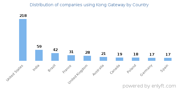 Kong Gateway customers by country