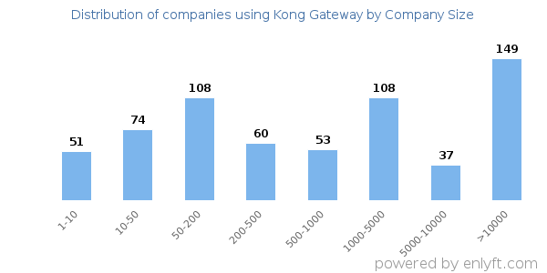 Companies using Kong Gateway, by size (number of employees)
