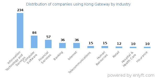 Companies using Kong Gateway - Distribution by industry