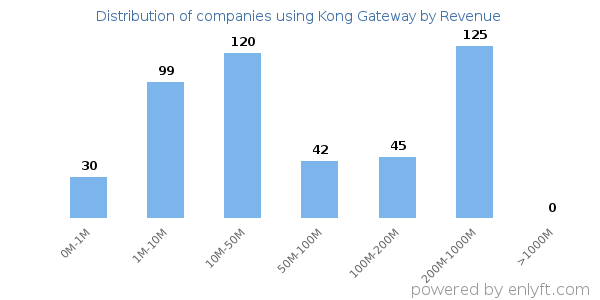 Kong Gateway clients - distribution by company revenue