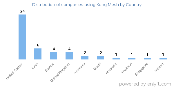 Kong Mesh customers by country