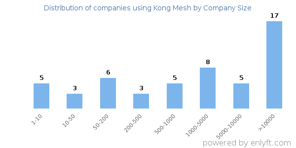 Companies using Kong Mesh, by size (number of employees)