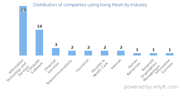 Companies using Kong Mesh - Distribution by industry