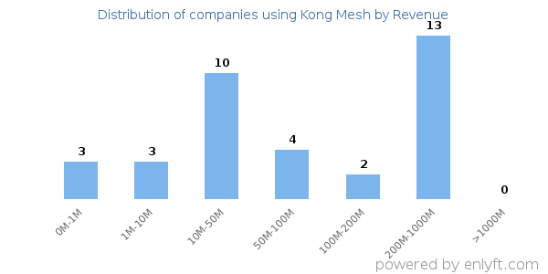Kong Mesh clients - distribution by company revenue